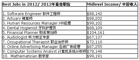 Best Jobs in 2012