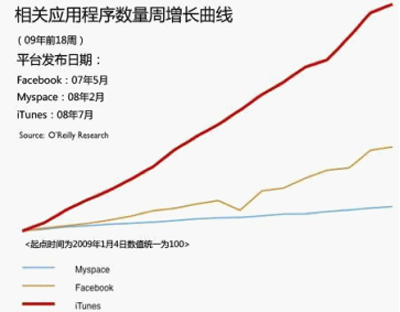 图2 iTunes、Facebook和Myspace的应用程序数量增长