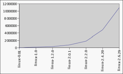 图1 Linux各个版本源码行数